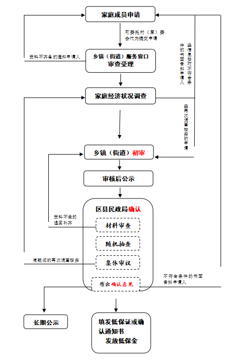 低保流程图.png