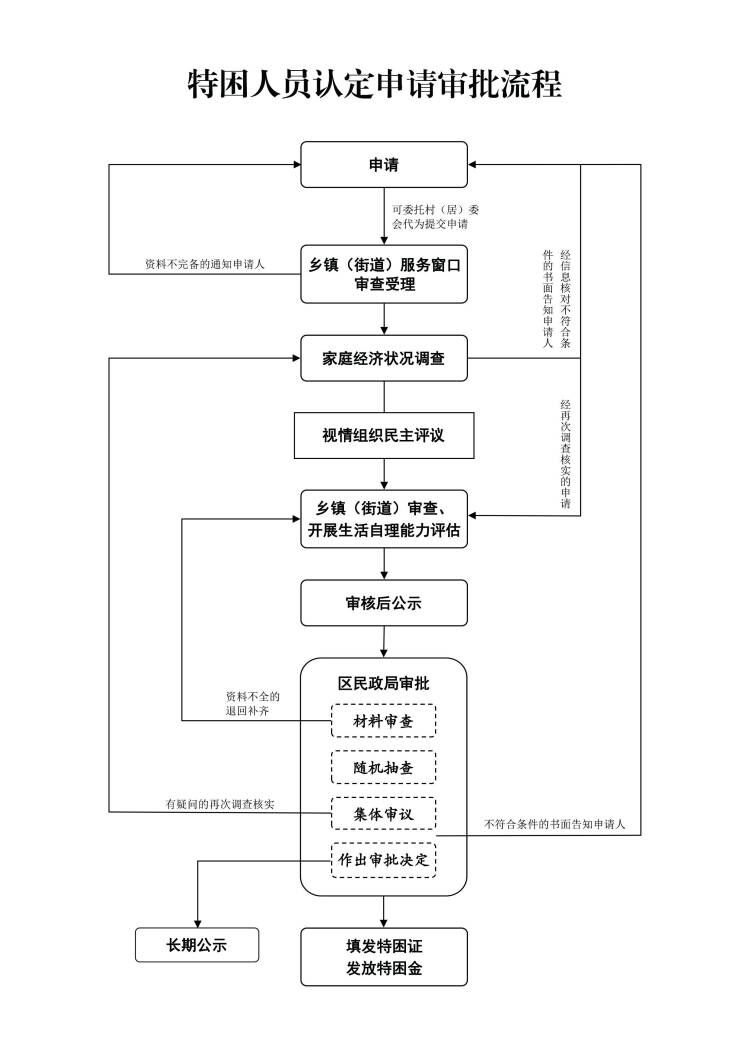 特困流程图.png